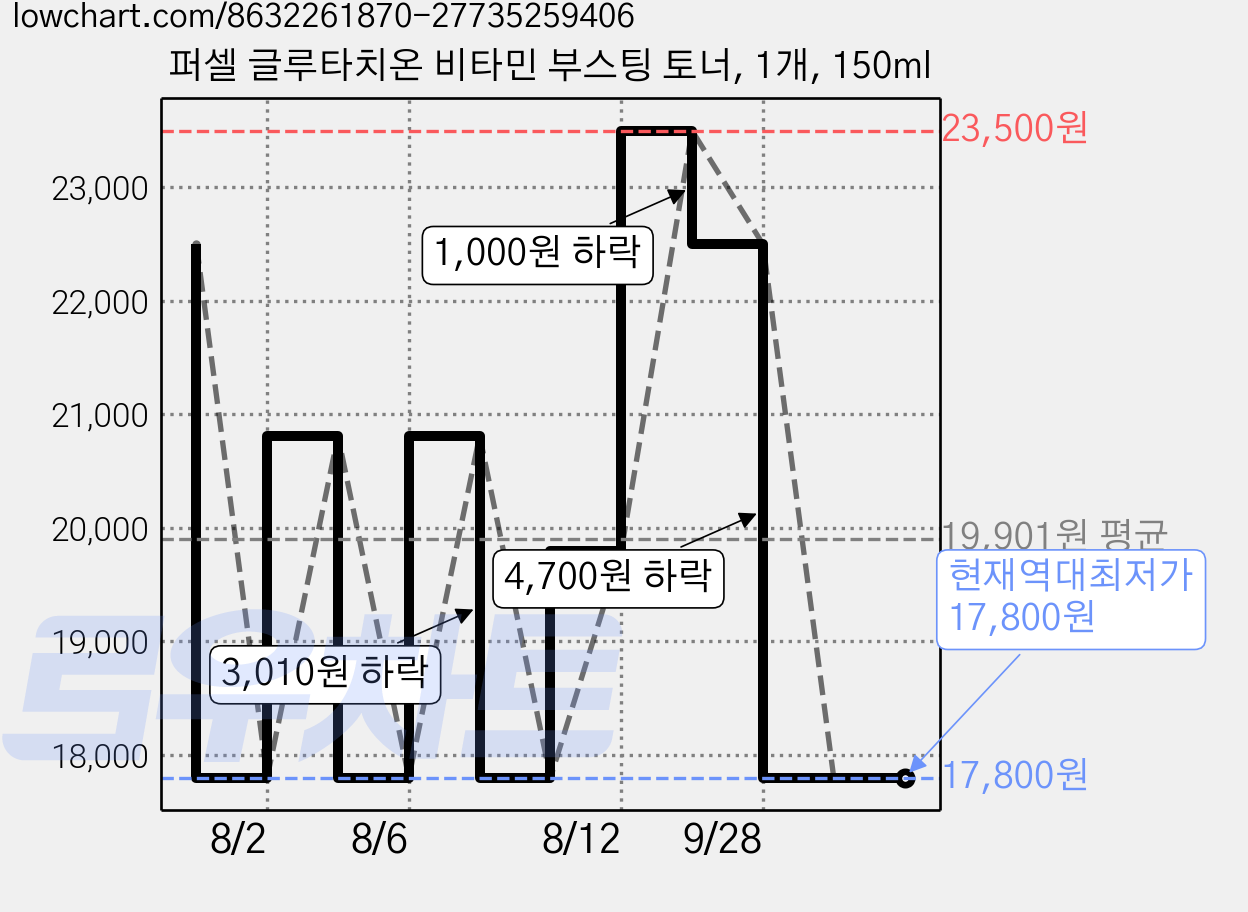 퍼셀 글루타치온 비타민 부스팅 토너, 1개, 150ml 가격 변동 차트, 현재가 17,800원, 역대최저가