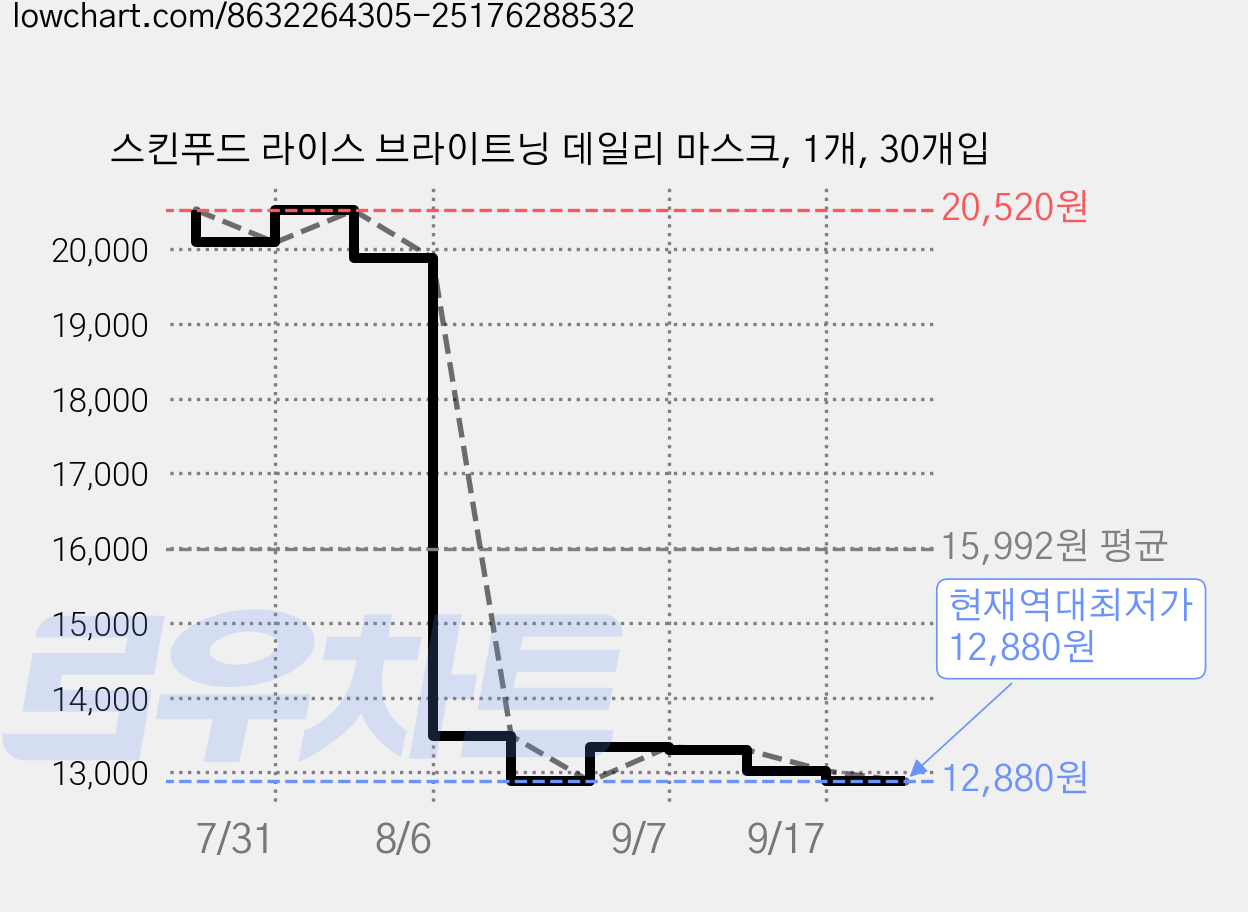 스킨푸드 라이스 브라이트닝 데일리 마스크, 1개, 30개입 가격 변동 차트, 현재가 12,880원, 역대최저가