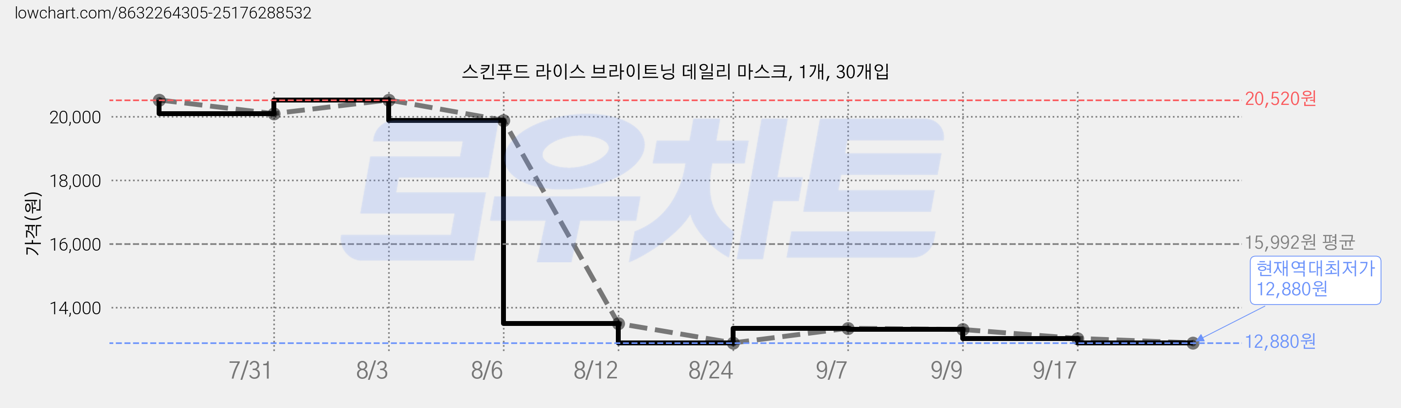 스킨푸드 라이스 브라이트닝 데일리 마스크, 1개, 30개입 가격 변동 차트, 현재가 12,880원, 역대최저가