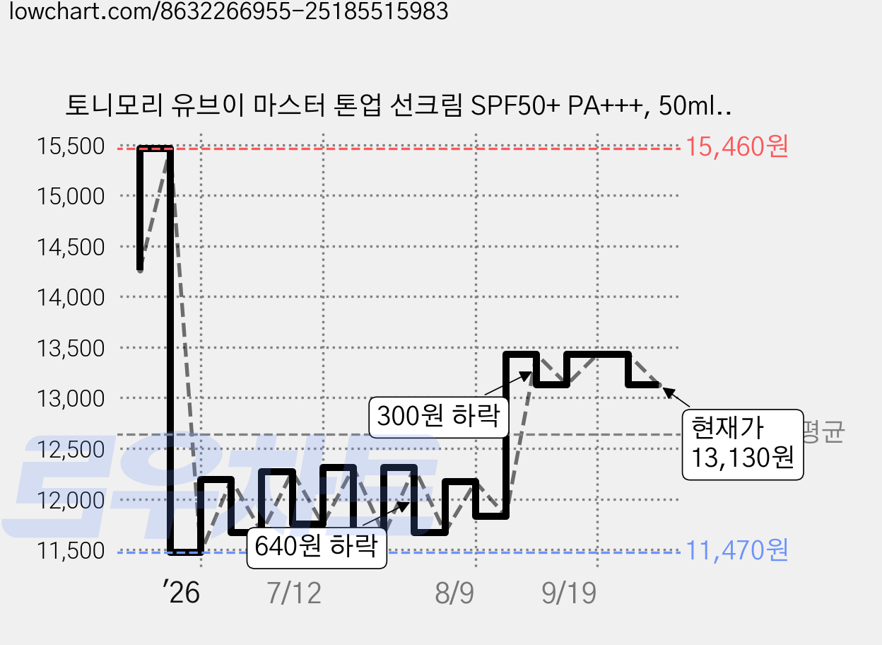 토니모리 유브이 마스터 톤업 선크림 SPF50+ PA+++, 50ml, 2개 가격 변동 차트, 현재가 13,130원, 관측 최저가 11,470원