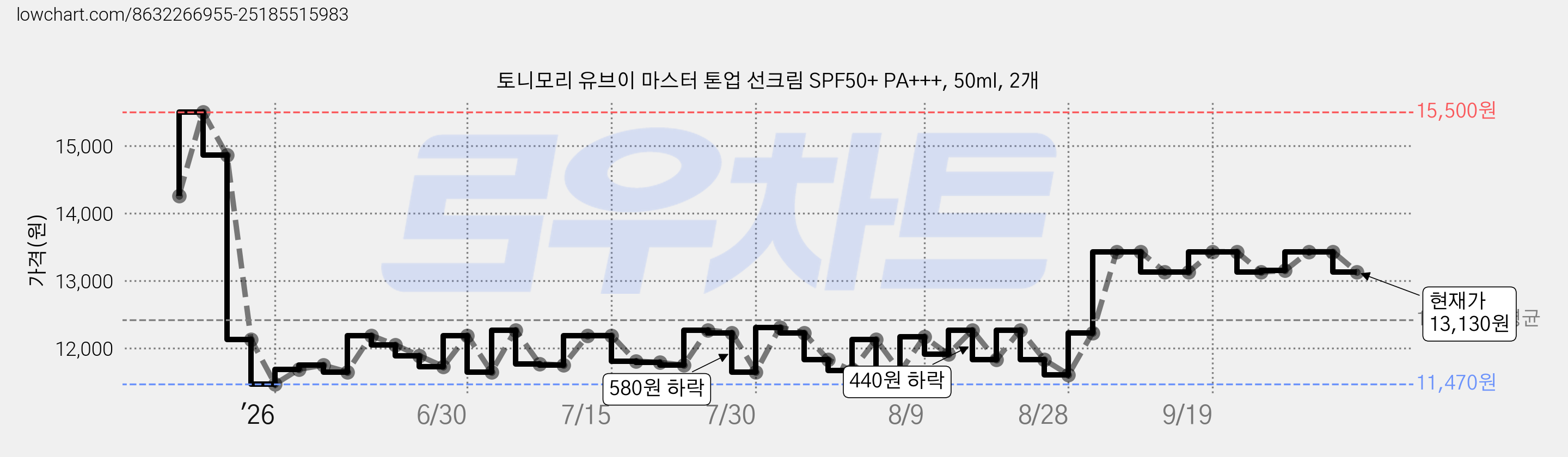 토니모리 유브이 마스터 톤업 선크림 SPF50+ PA+++, 50ml, 2개 가격 변동 차트, 현재가 13,130원, 관측 최저가 11,470원