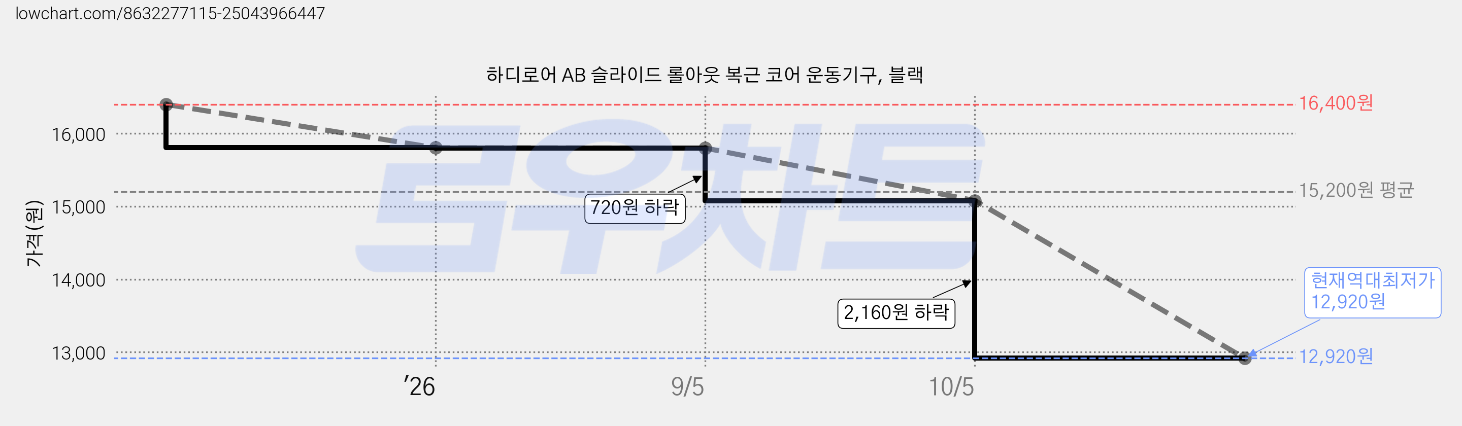 하디로어 AB 슬라이드 롤아웃 복근 코어 운동기구, 블랙 가격 변동 차트, 현재가 12,920원, 역대최저가