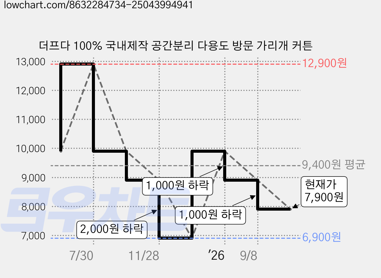 더프다 100% 국내제작 공간분리 다용도 방문 가리개 커튼 가격 변동 차트, 현재가 7,900원, 관측 최저가 6,900원