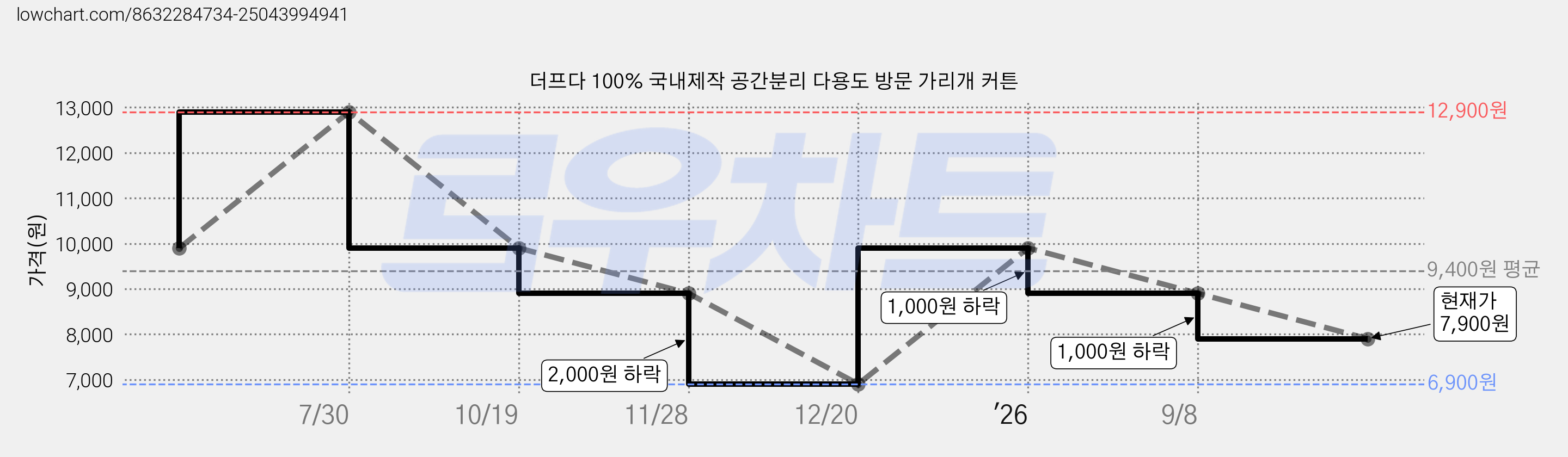 더프다 100% 국내제작 공간분리 다용도 방문 가리개 커튼 가격 변동 차트, 현재가 7,900원, 관측 최저가 6,900원
