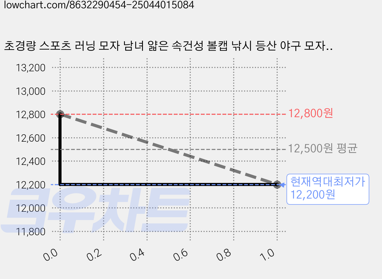 초경량 스포츠 러닝 모자 남녀 얇은 속건성 볼캡 낚시 등산 야구 모자, 크림 화이트, 1개 가격 변동 차트, 현재가 12,200원, 역대최저가