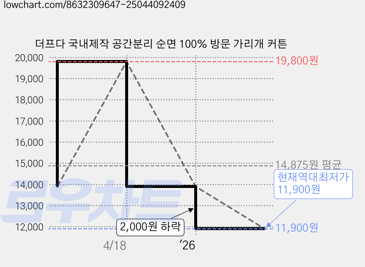 더프다 국내제작 공간분리 순면 100% 방문 가리개 커튼 가격 변동 차트, 현재가 11,900원, 역대최저가