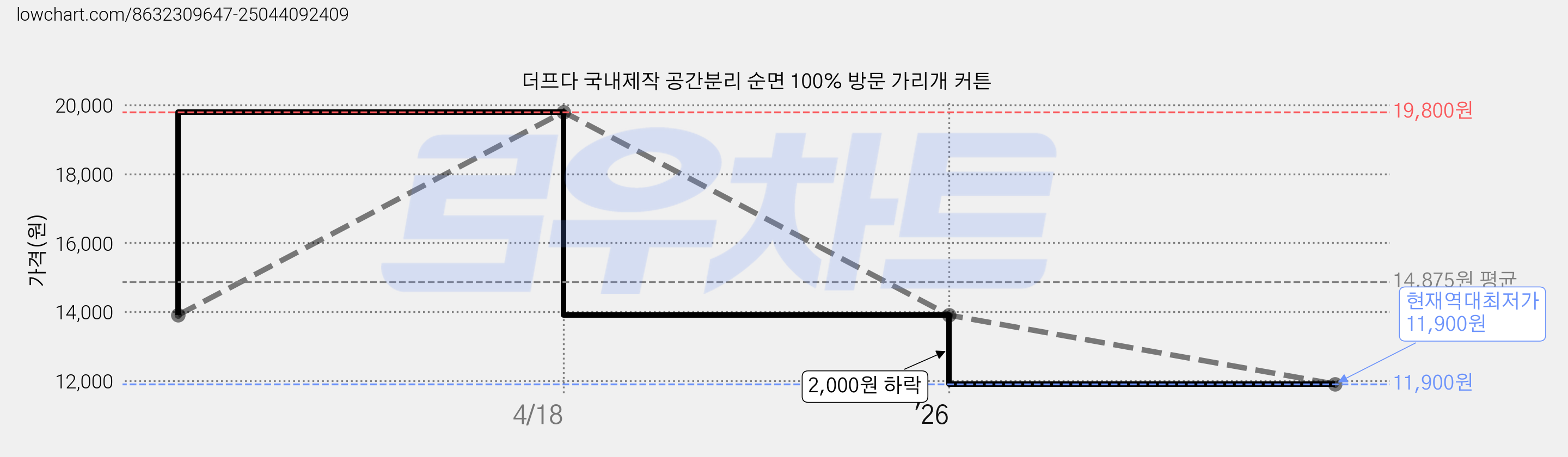 더프다 국내제작 공간분리 순면 100% 방문 가리개 커튼 가격 변동 차트, 현재가 11,900원, 역대최저가