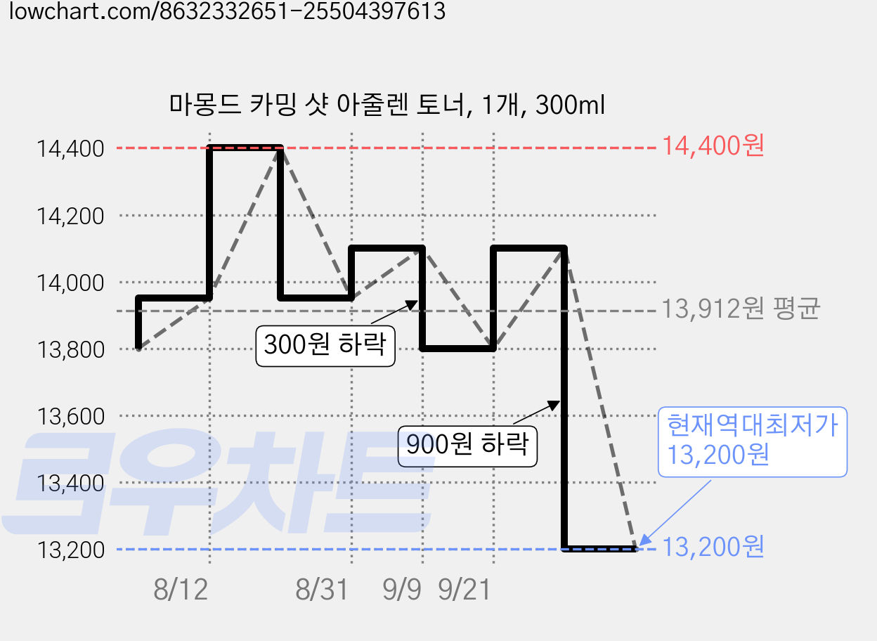 마몽드 카밍 샷 아줄렌 토너, 1개, 300ml 가격 변동 차트, 현재가 13,200원, 역대최저가
