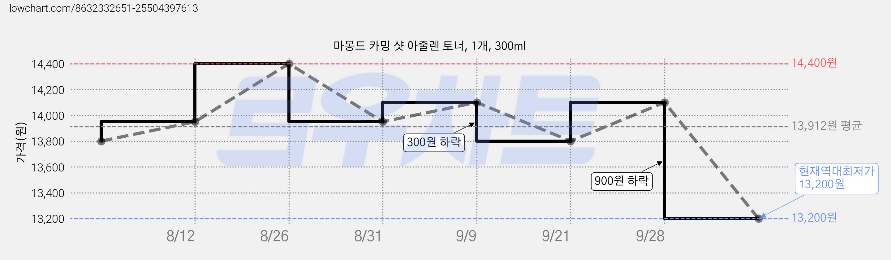 마몽드 카밍 샷 아줄렌 토너, 1개, 300ml 가격 변동 차트, 현재가 13,200원, 역대최저가