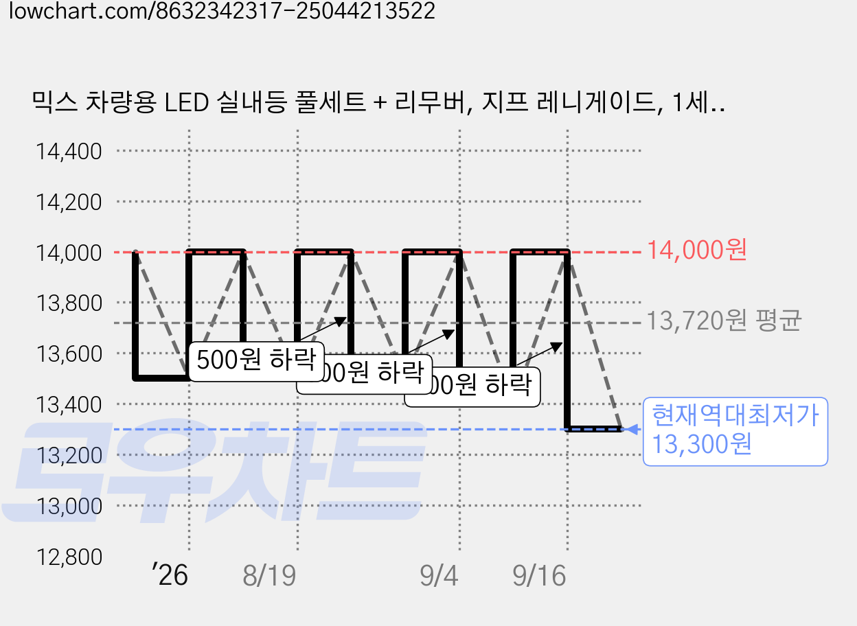 믹스 차량용 LED 실내등 풀세트 + 리무버, 지프 레니게이드, 1세트 가격 변동 차트, 현재가 13,300원, 역대최저가