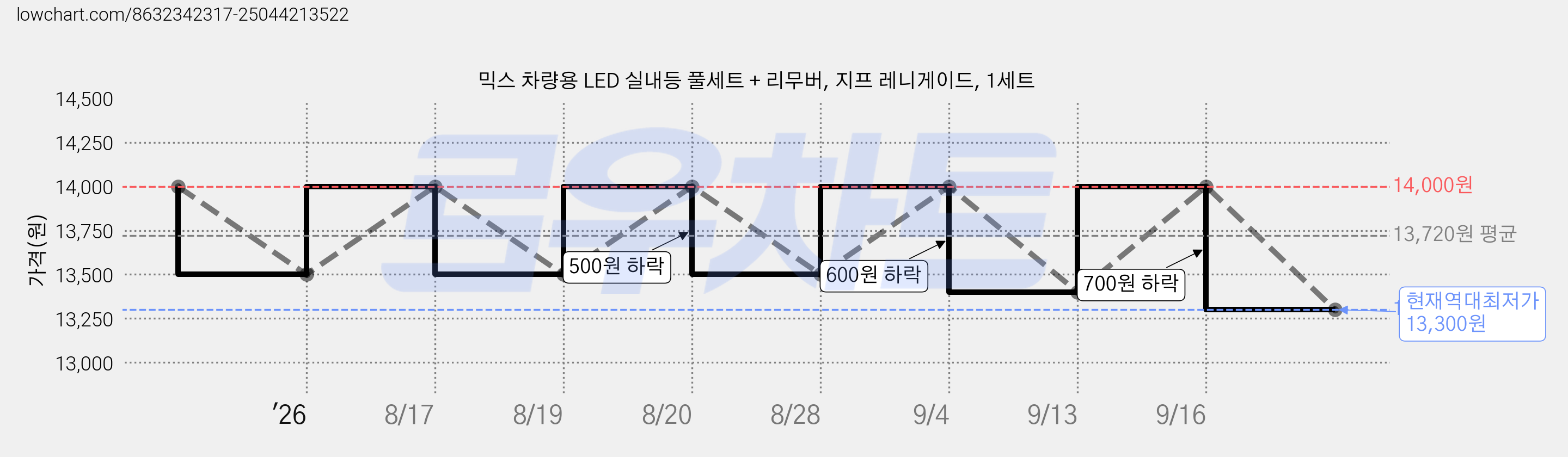 믹스 차량용 LED 실내등 풀세트 + 리무버, 지프 레니게이드, 1세트 가격 변동 차트, 현재가 13,300원, 역대최저가