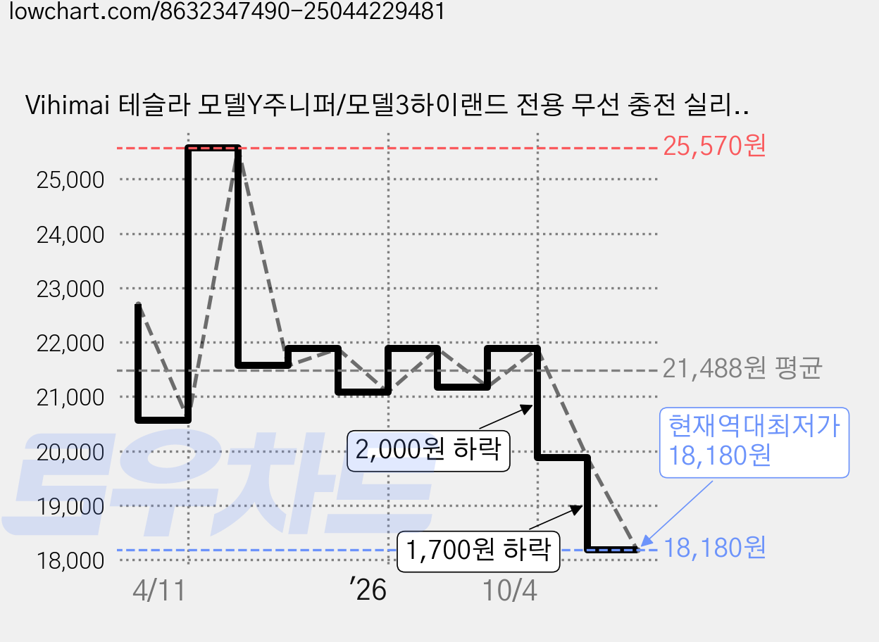 Vihimai 테슬라 모델Y주니퍼/모델3하이랜드 전용 무선 충전 실리콘 패드 화면 실리콘 보호 케이스 후미경 실리콘 보호 케이스 . 중앙 제어 실리콘 보호 장식 세트., 모델 YL, 블랙 가격 변동 차트, 현재가 18,180원, 역대최저가