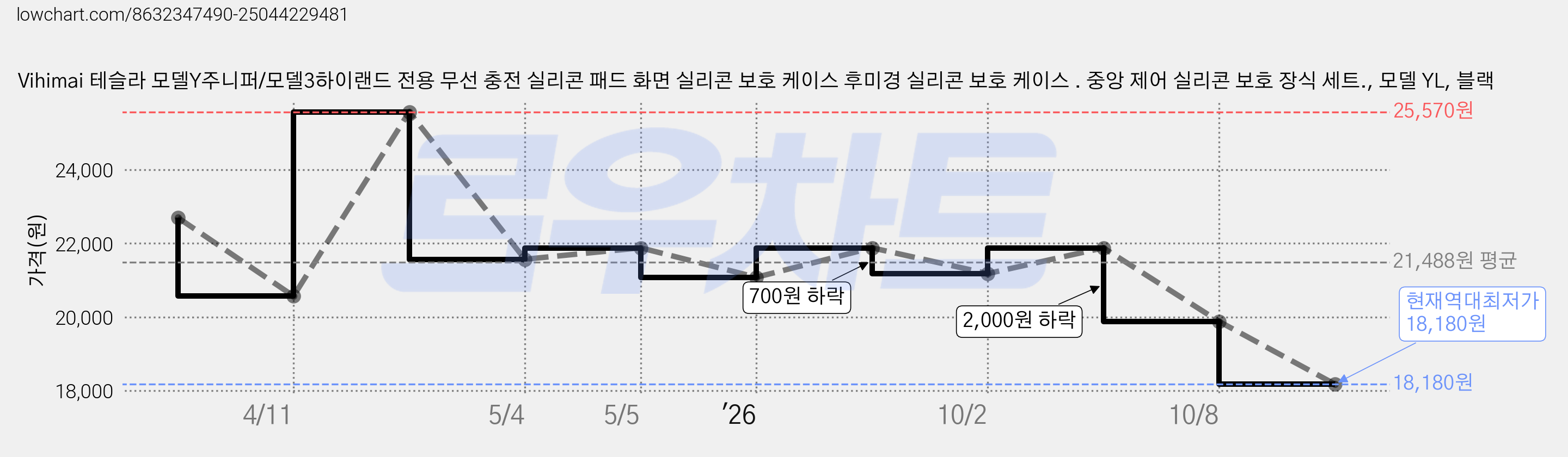 Vihimai 테슬라 모델Y주니퍼/모델3하이랜드 전용 무선 충전 실리콘 패드 화면 실리콘 보호 케이스 후미경 실리콘 보호 케이스 . 중앙 제어 실리콘 보호 장식 세트., 모델 YL, 블랙 가격 변동 차트, 현재가 18,180원, 역대최저가