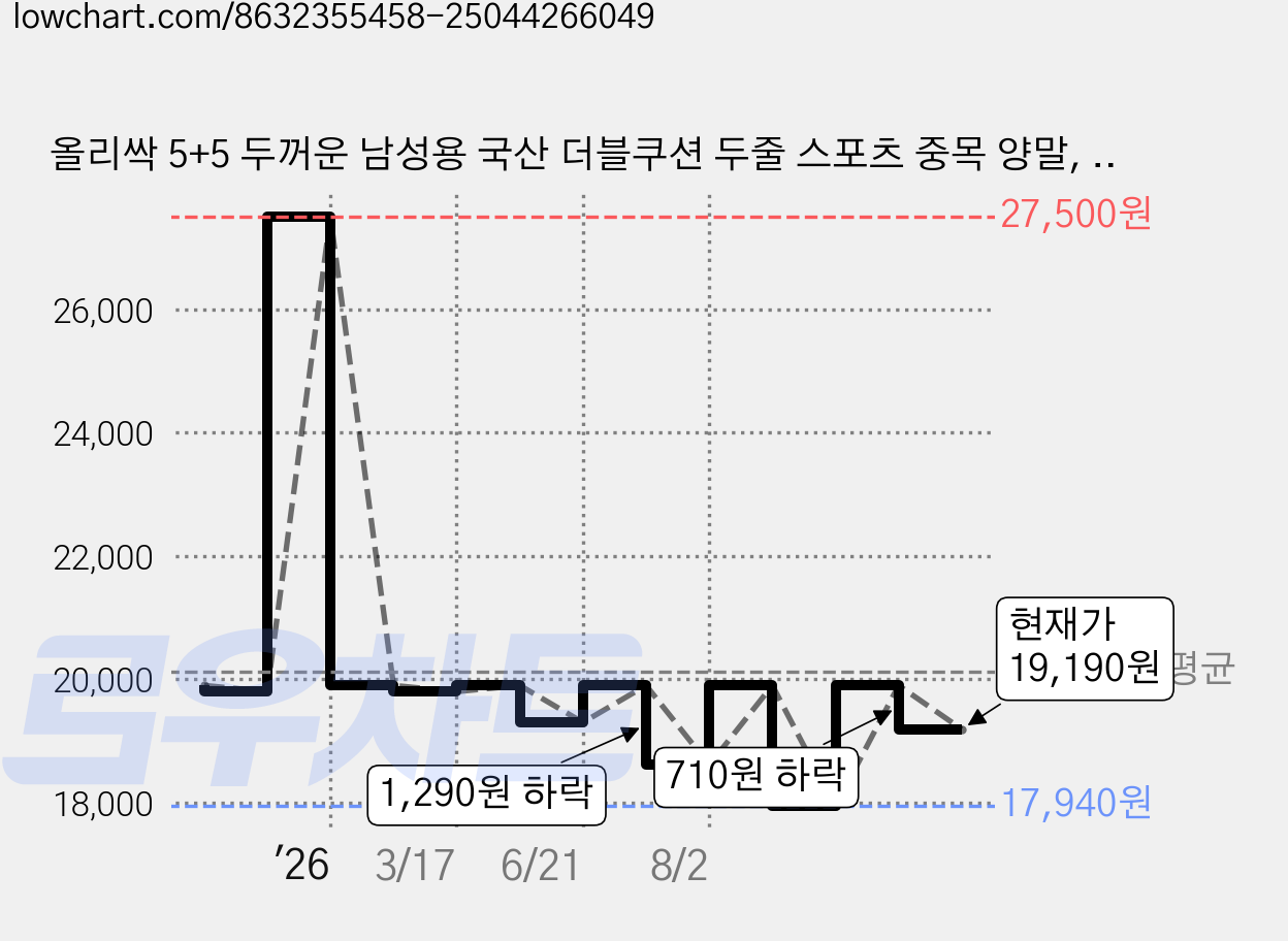 올리싹 5+5 두꺼운 남성용 국산 더블쿠션 두줄 스포츠 중목 양말, 블랙, 10개 가격 변동 차트, 현재가 19,190원, 관측 최저가 17,940원