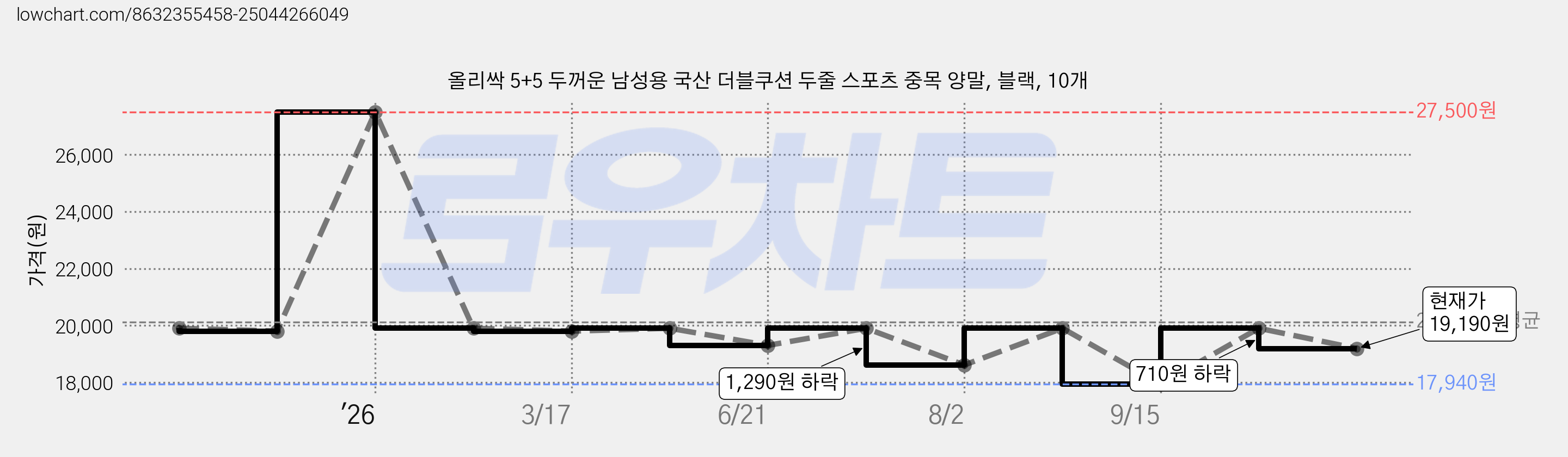 올리싹 5+5 두꺼운 남성용 국산 더블쿠션 두줄 스포츠 중목 양말, 블랙, 10개 가격 변동 차트, 현재가 19,190원, 관측 최저가 17,940원