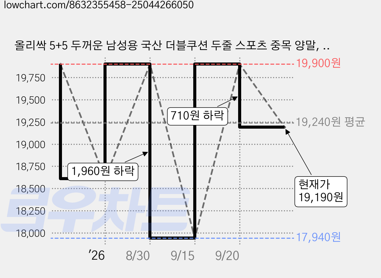 올리싹 5+5 두꺼운 남성용 국산 더블쿠션 두줄 스포츠 중목 양말, 그레이, 10개 가격 변동 차트, 현재가 19,190원, 관측 최저가 17,940원
