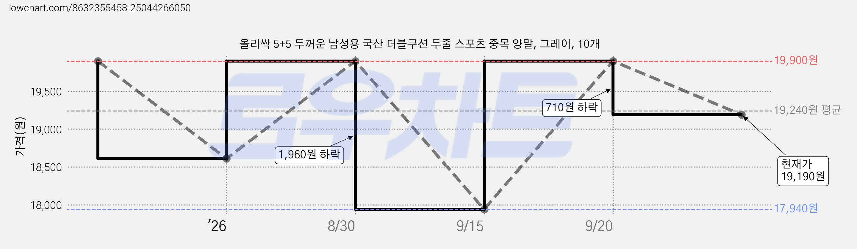 올리싹 5+5 두꺼운 남성용 국산 더블쿠션 두줄 스포츠 중목 양말, 그레이, 10개 가격 변동 차트, 현재가 19,190원, 관측 최저가 17,940원
