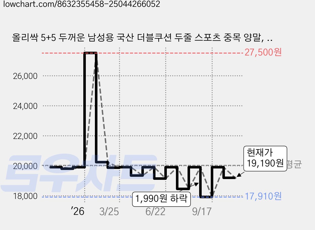 올리싹 5+5 두꺼운 남성용 국산 더블쿠션 두줄 스포츠 중목 양말, 화이트, 10개 가격 변동 차트, 현재가 19,190원, 관측 최저가 17,910원