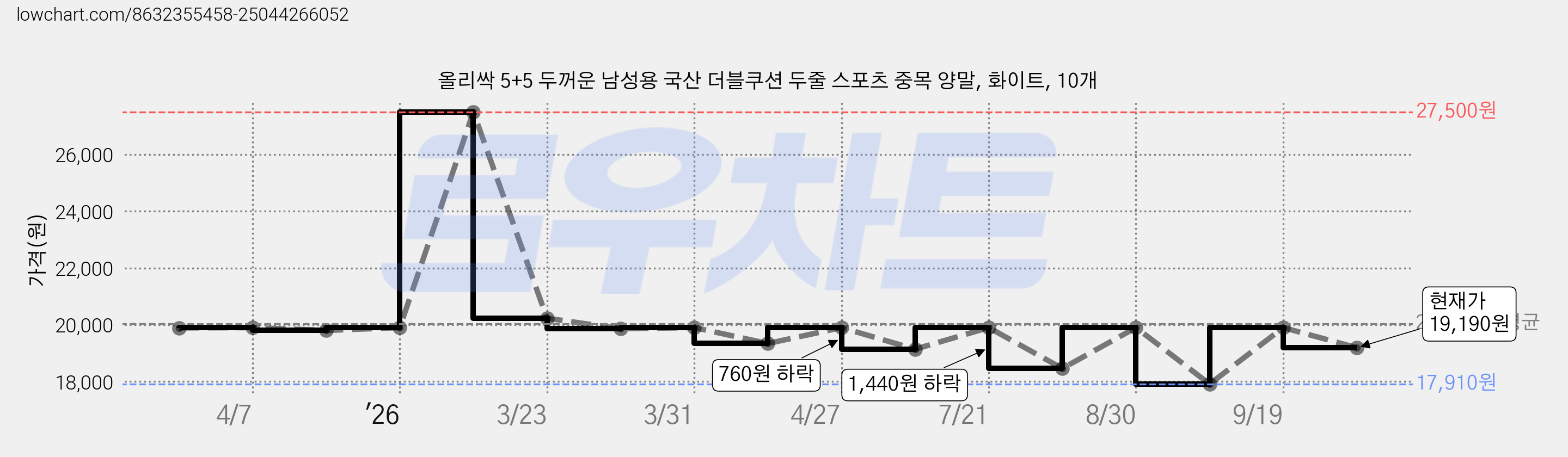 올리싹 5+5 두꺼운 남성용 국산 더블쿠션 두줄 스포츠 중목 양말, 화이트, 10개 가격 변동 차트, 현재가 19,190원, 관측 최저가 17,910원