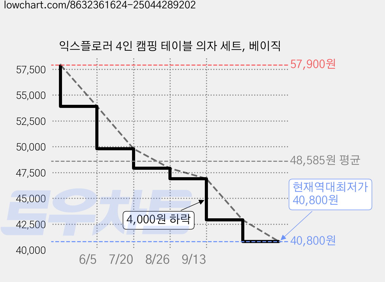 익스플로러 4인 캠핑 테이블 의자 세트, 베이직 가격 변동 차트, 현재가 40,800원, 역대최저가