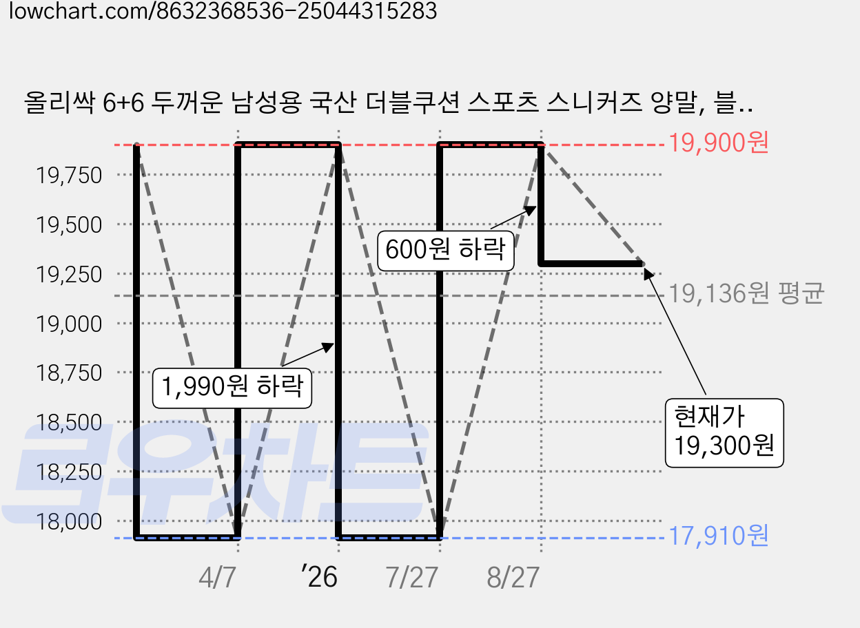 올리싹 6+6 두꺼운 남성용 국산 더블쿠션 스포츠 스니커즈 양말, 블랙, 12개 가격 변동 차트, 현재가 19,300원, 관측 최저가 17,910원