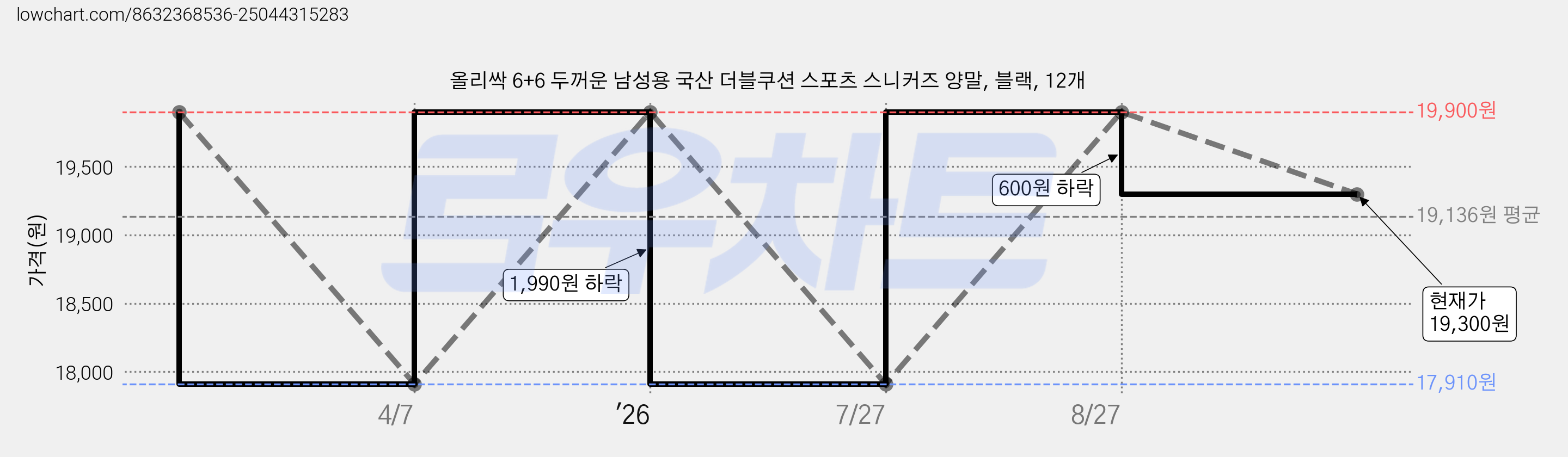 올리싹 6+6 두꺼운 남성용 국산 더블쿠션 스포츠 스니커즈 양말, 블랙, 12개 가격 변동 차트, 현재가 19,300원, 관측 최저가 17,910원