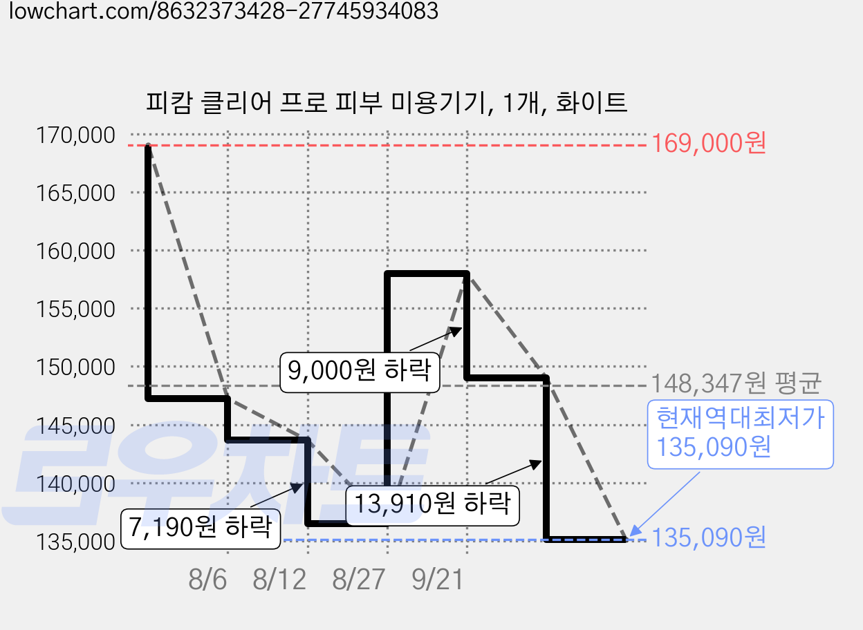 피캄 클리어 프로 피부 미용기기, 1개, 화이트 가격 변동 차트, 현재가 135,090원, 역대최저가