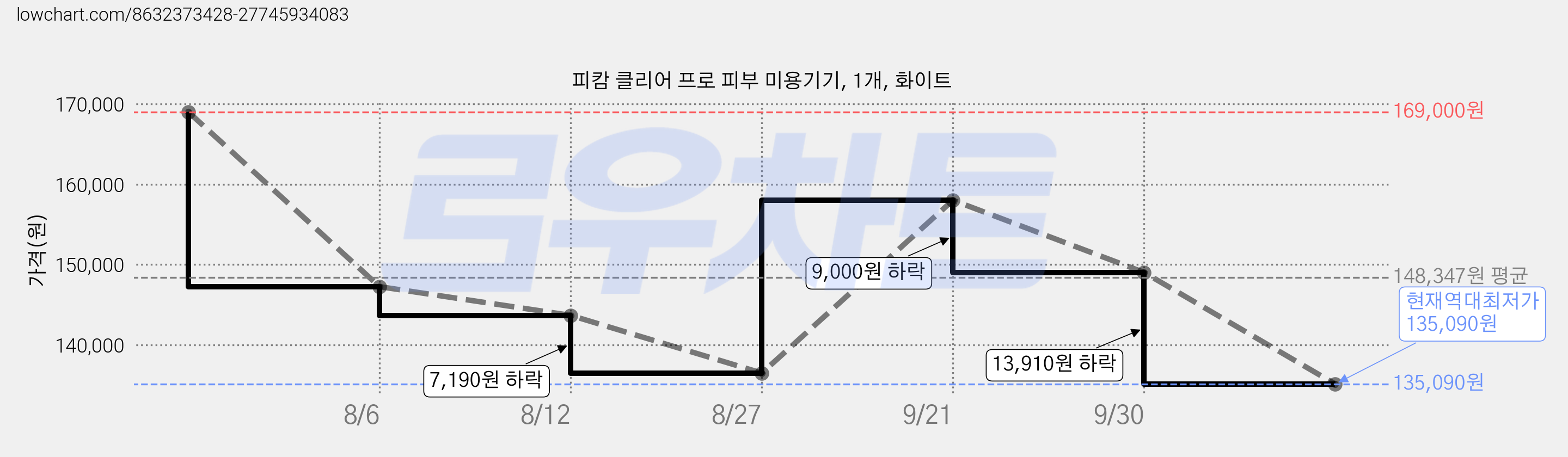 피캄 클리어 프로 피부 미용기기, 1개, 화이트 가격 변동 차트, 현재가 135,090원, 역대최저가