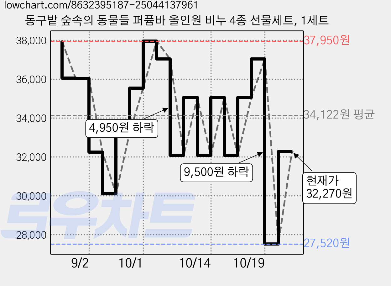 동구밭 숲속의 동물들 퍼퓸바 올인원 비누 4종 선물세트, 1세트 가격 변동 차트, 현재가 32,270원, 관측 최저가 27,520원
