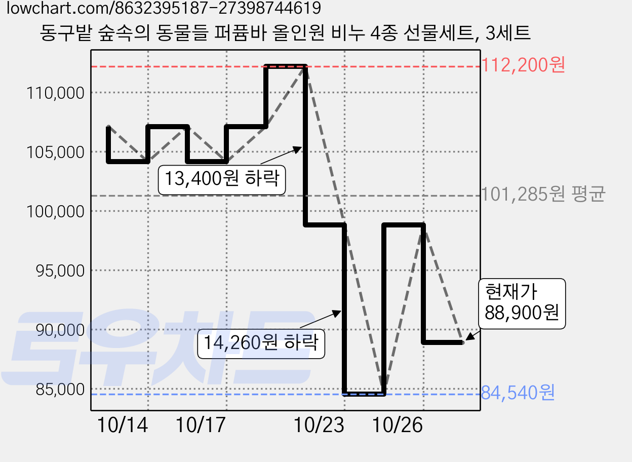 동구밭 숲속의 동물들 퍼퓸바 올인원 비누 4종 선물세트, 3세트 가격 변동 차트, 현재가 88,900원, 관측 최저가 84,540원