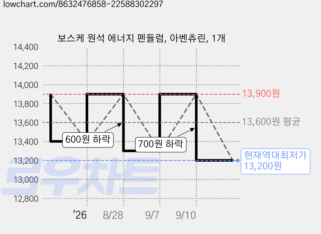 보스케 원석 에너지 펜듈럼, 아벤츄린, 1개 가격 변동 차트, 현재가 13,200원, 역대최저가