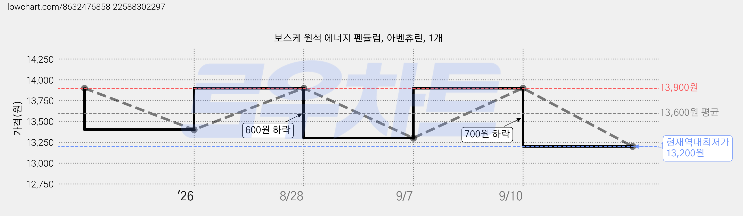 보스케 원석 에너지 펜듈럼, 아벤츄린, 1개 가격 변동 차트, 현재가 13,200원, 역대최저가
