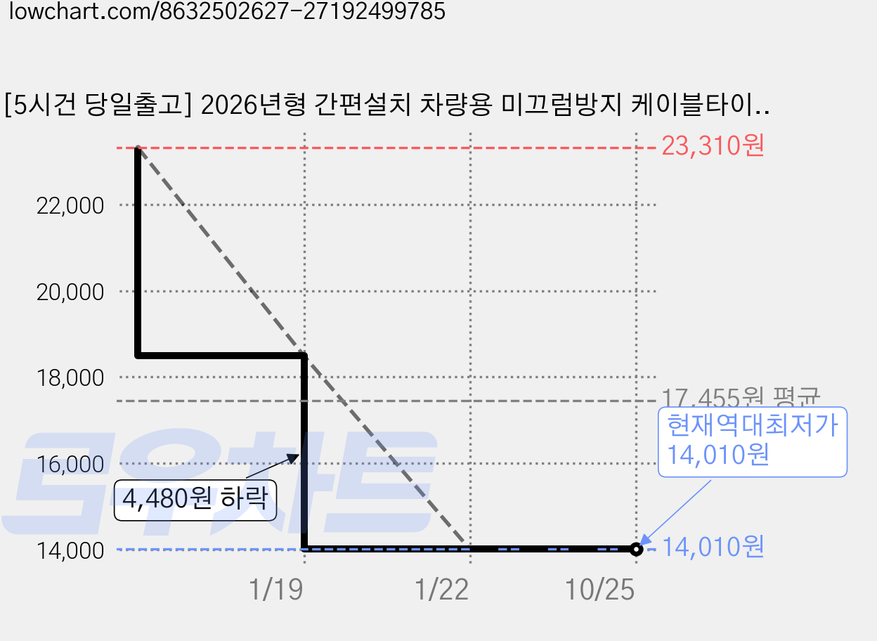 [5시건 당일출고] 2026년형 간편설치 차량용 미끄럼방지 케이블타이형 스노우체인, 20개 가격 변동 차트, 현재가 14,010원, 역대최저가