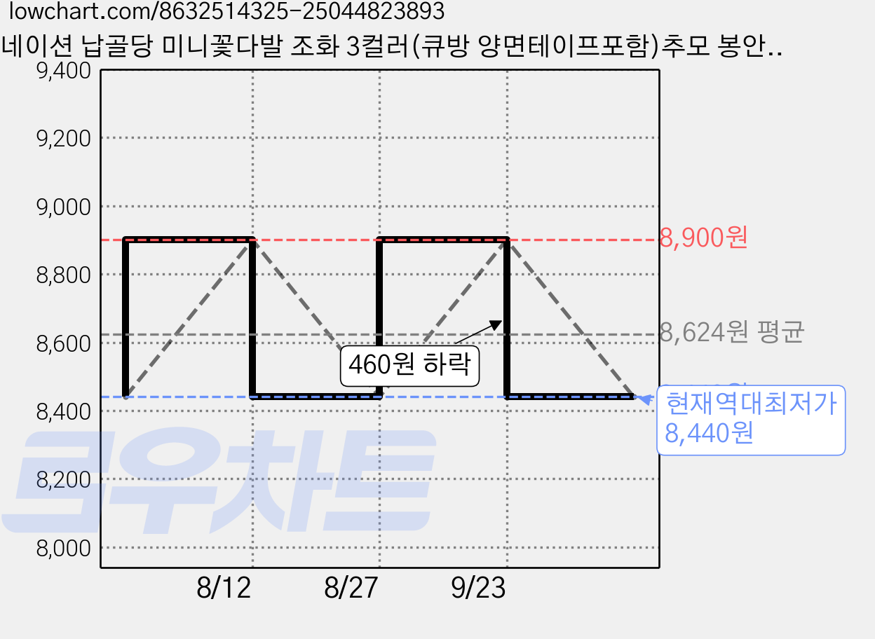 카네이션 납골당 미니꽃다발 조화 3컬러(큐방 양면테이프포함)추모 봉안당 조화, 1개, 연핑크 가격 변동 차트, 현재가 8,440원, 역대최저가