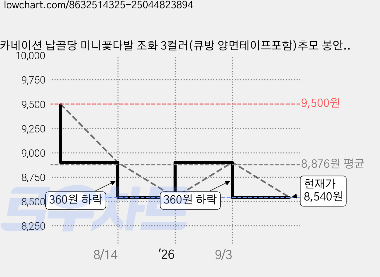 카네이션 납골당 미니꽃다발 조화 3컬러(큐방 양면테이프포함)추모 봉안당 조화, 1개, 진핑크 가격 변동 차트, 현재가 8,540원, 관측 최저가 4,570원