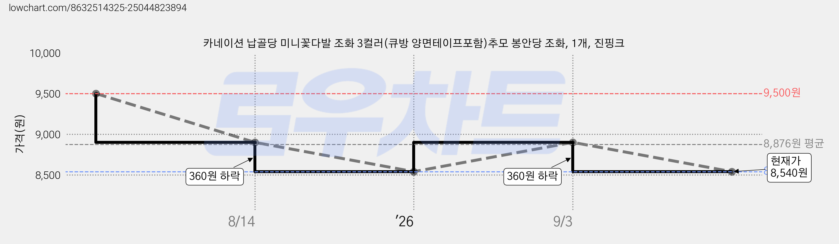 카네이션 납골당 미니꽃다발 조화 3컬러(큐방 양면테이프포함)추모 봉안당 조화, 1개, 진핑크 가격 변동 차트, 현재가 8,540원, 관측 최저가 4,570원
