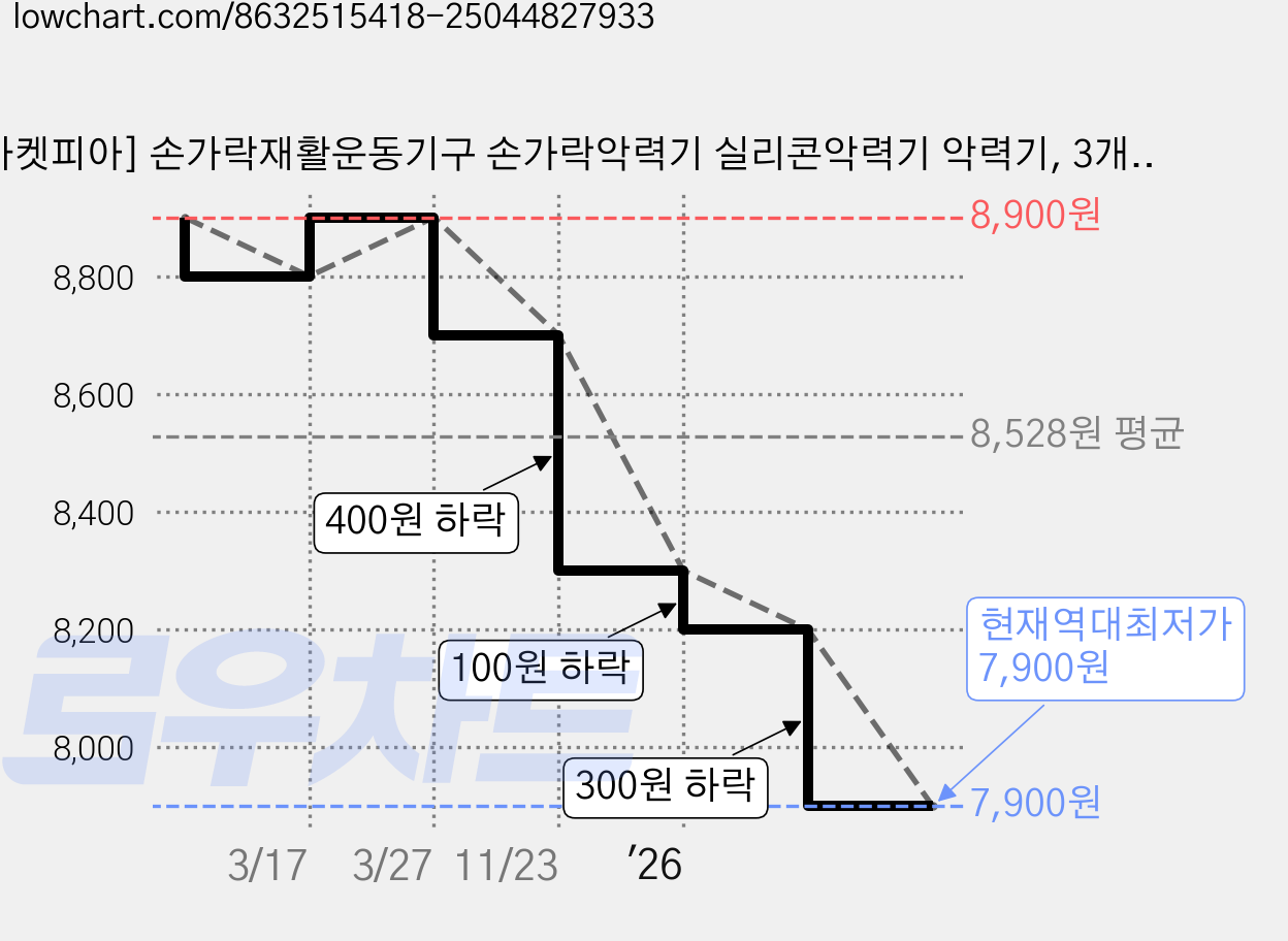 [마켓피아] 손가락재활운동기구 손가락악력기 실리콘악력기 악력기, 3개, 혼합 가격 변동 차트, 현재가 7,900원, 역대최저가