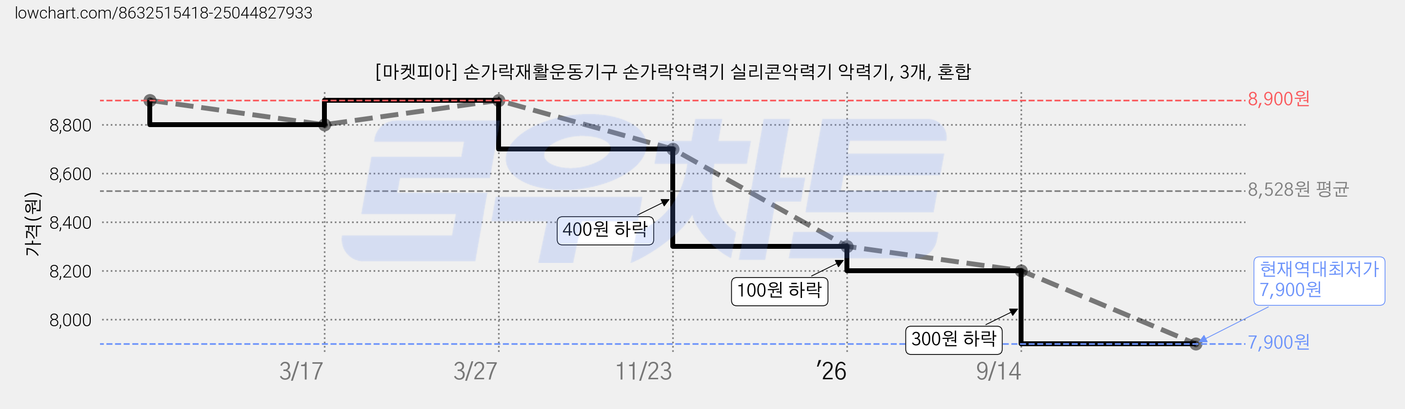 [마켓피아] 손가락재활운동기구 손가락악력기 실리콘악력기 악력기, 3개, 혼합 가격 변동 차트, 현재가 7,900원, 역대최저가