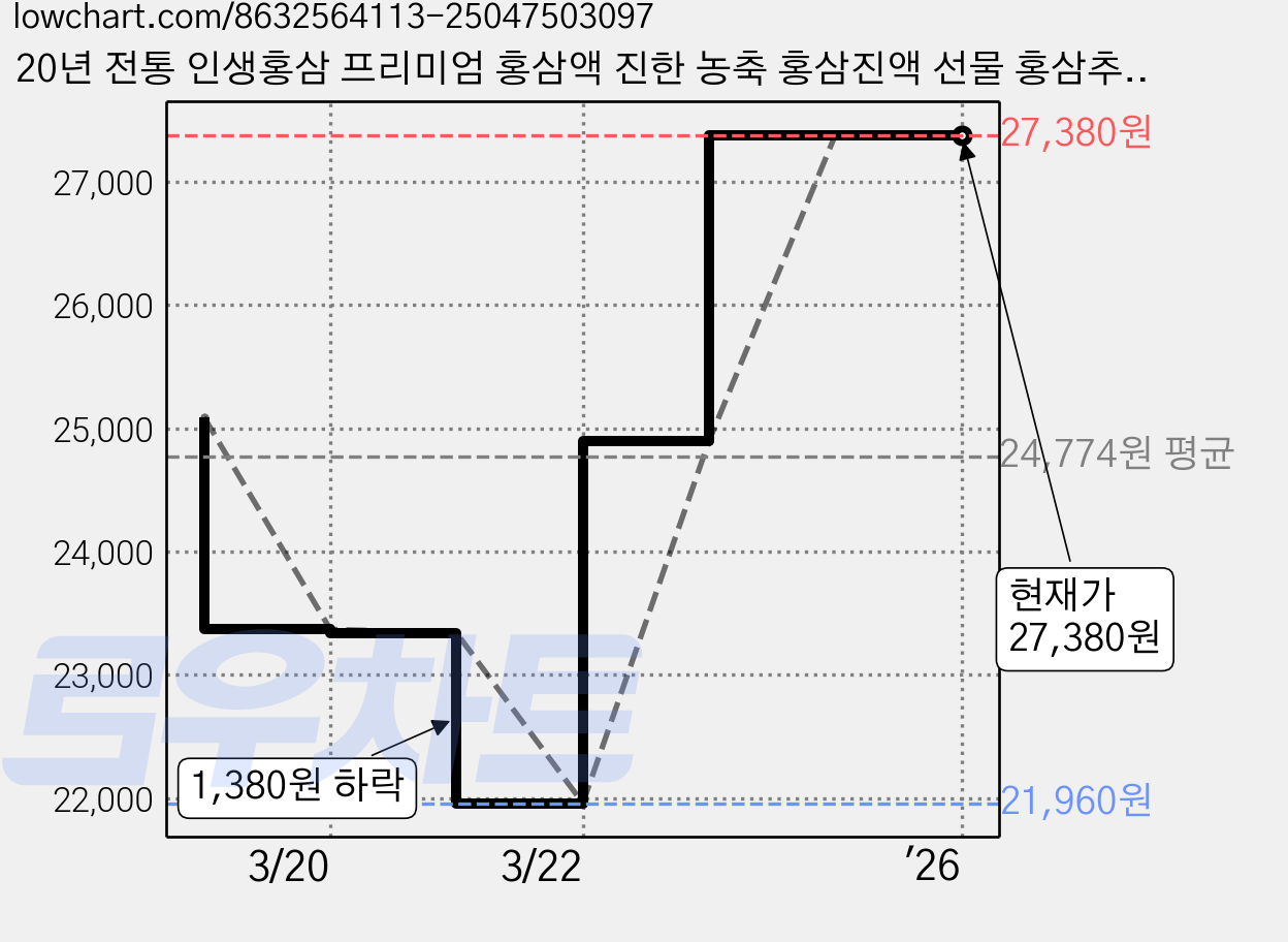 20년 전통 인생홍삼 프리미엄 홍삼액 진한 농축 홍삼진액 선물 홍삼추천 부모님선물 80ml 30포, 30포 박스 가격 변동 차트, 현재가 27,380원, 관측 최저가 21,960원