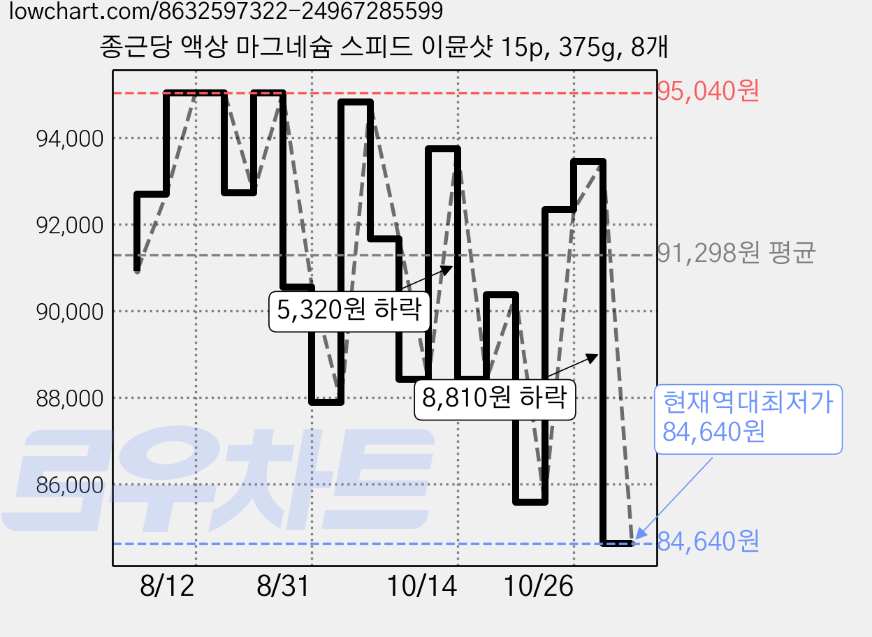 종근당 액상 마그네슘 스피드 이뮨샷 15p, 375g, 8개 가격 변동 차트, 현재가 84,640원, 역대최저가