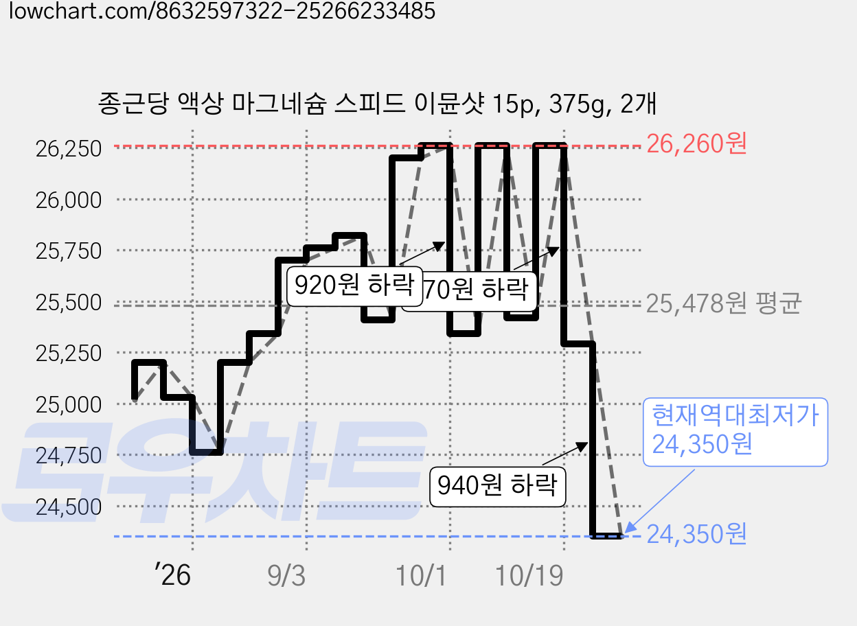 종근당 액상 마그네슘 스피드 이뮨샷 15p, 375g, 2개 가격 변동 차트, 현재가 24,350원, 역대최저가