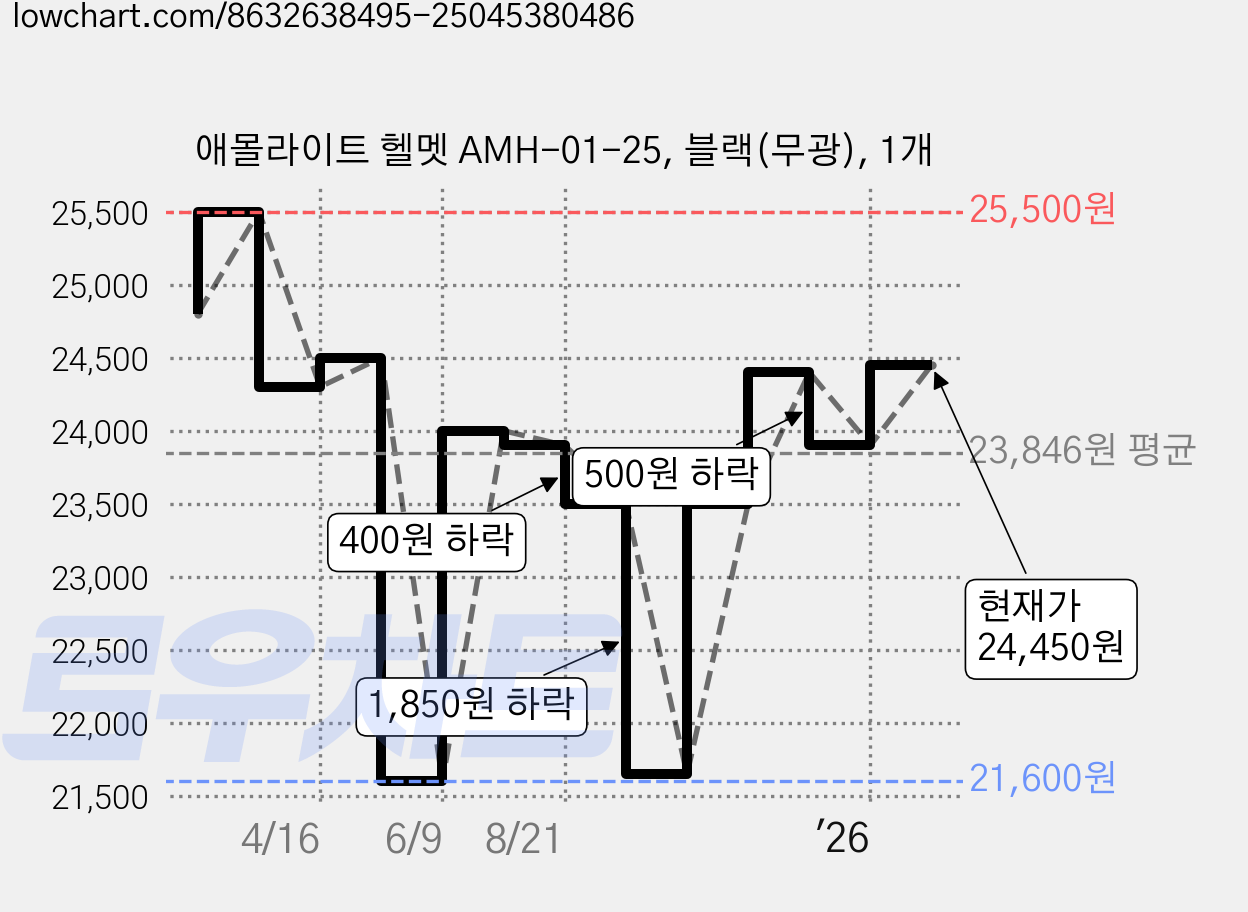 애몰라이트 헬멧 AMH-01-25, 블랙(무광), 1개 가격 변동 차트, 현재가 24,450원, 관측 최저가 21,600원