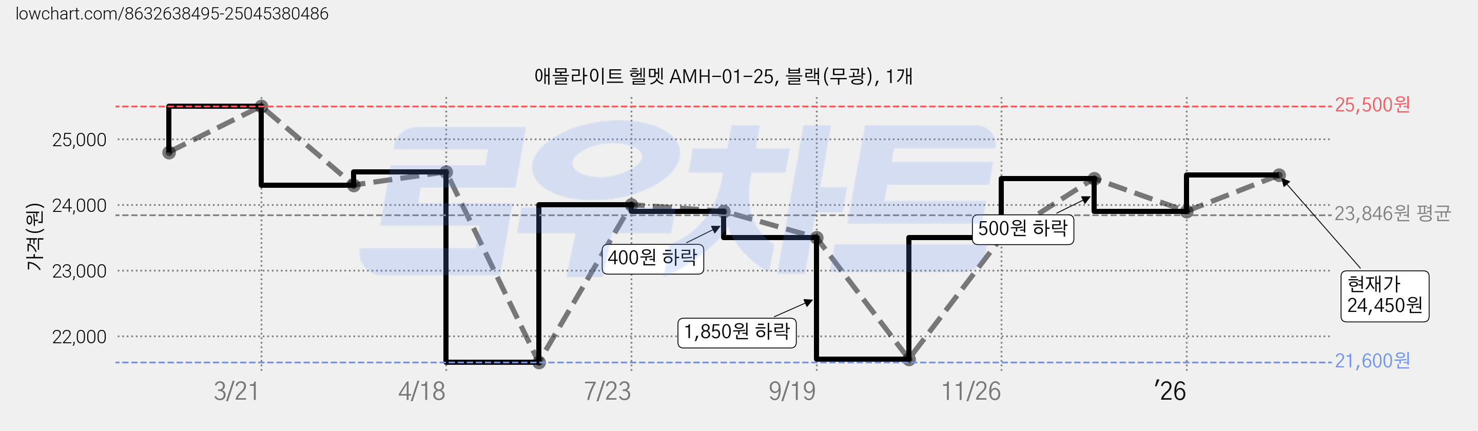 애몰라이트 헬멧 AMH-01-25, 블랙(무광), 1개 가격 변동 차트, 현재가 24,450원, 관측 최저가 21,600원
