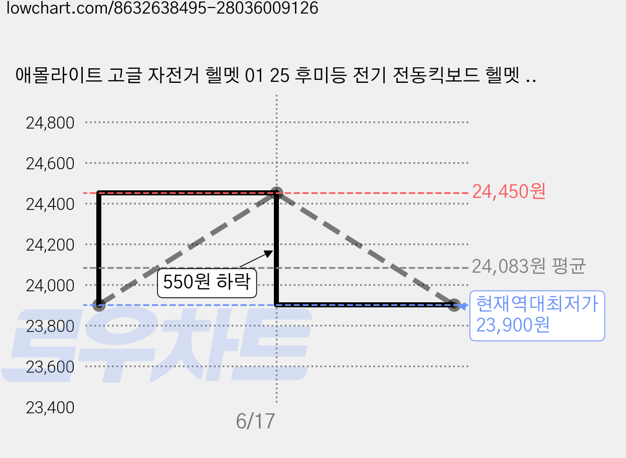 애몰라이트 고글 자전거 헬멧 01 25 후미등 전기 전동킥보드 헬멧 스포츠 헬멧, 그레이(무광), 1개 가격 변동 차트, 현재가 23,900원, 역대최저가