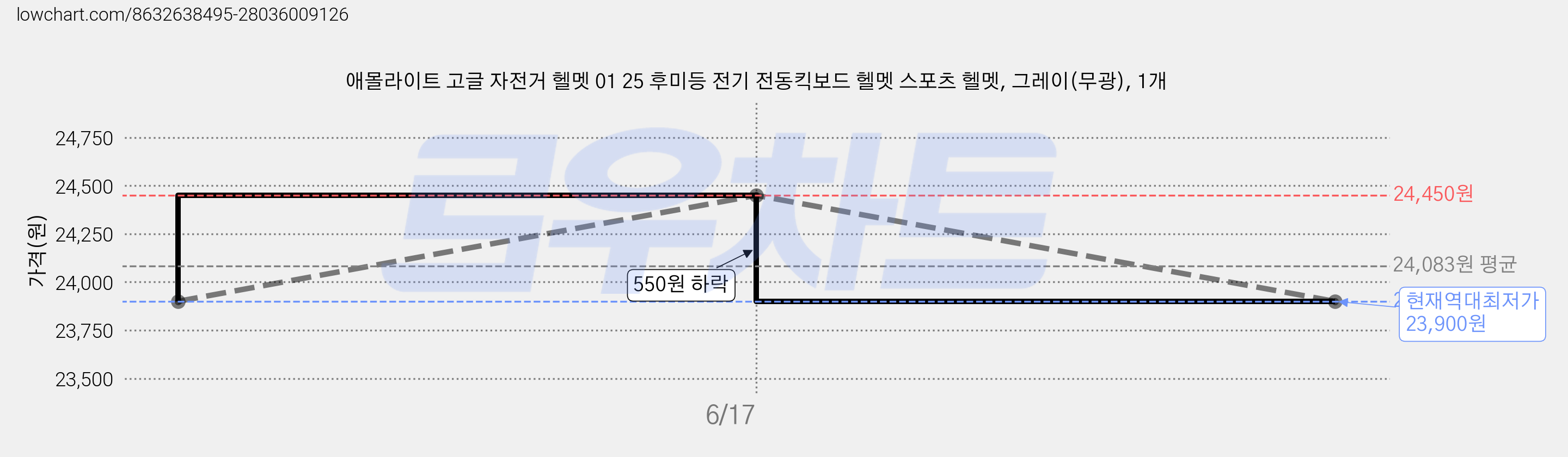 애몰라이트 고글 자전거 헬멧 01 25 후미등 전기 전동킥보드 헬멧 스포츠 헬멧, 그레이(무광), 1개 가격 변동 차트, 현재가 23,900원, 역대최저가