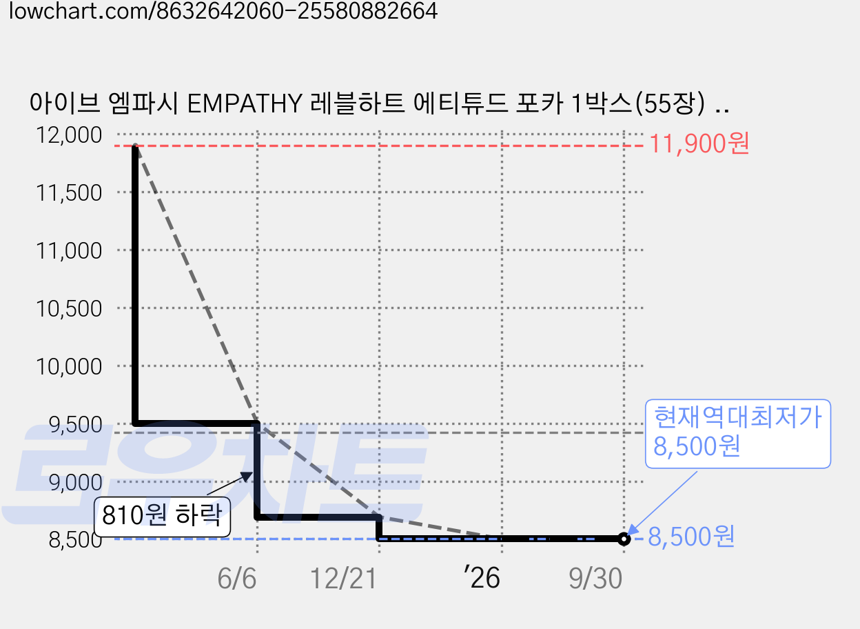 아이브 엠파시 EMPATHY 레블하트 에티튜드 포카 1박스(55장) / 장원영 안유진 레이 이서 가을 리즈, 04.[무광]2025 팬클럽스카우트 1박스(55장) 가격 변동 차트, 현재가 8,500원, 역대최저가