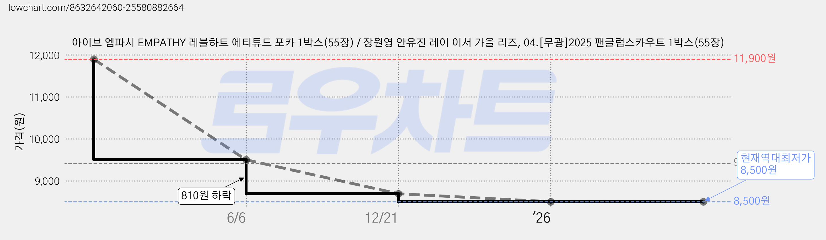 아이브 엠파시 EMPATHY 레블하트 에티튜드 포카 1박스(55장) / 장원영 안유진 레이 이서 가을 리즈, 04.[무광]2025 팬클럽스카우트 1박스(55장) 가격 변동 차트, 현재가 8,500원, 역대최저가