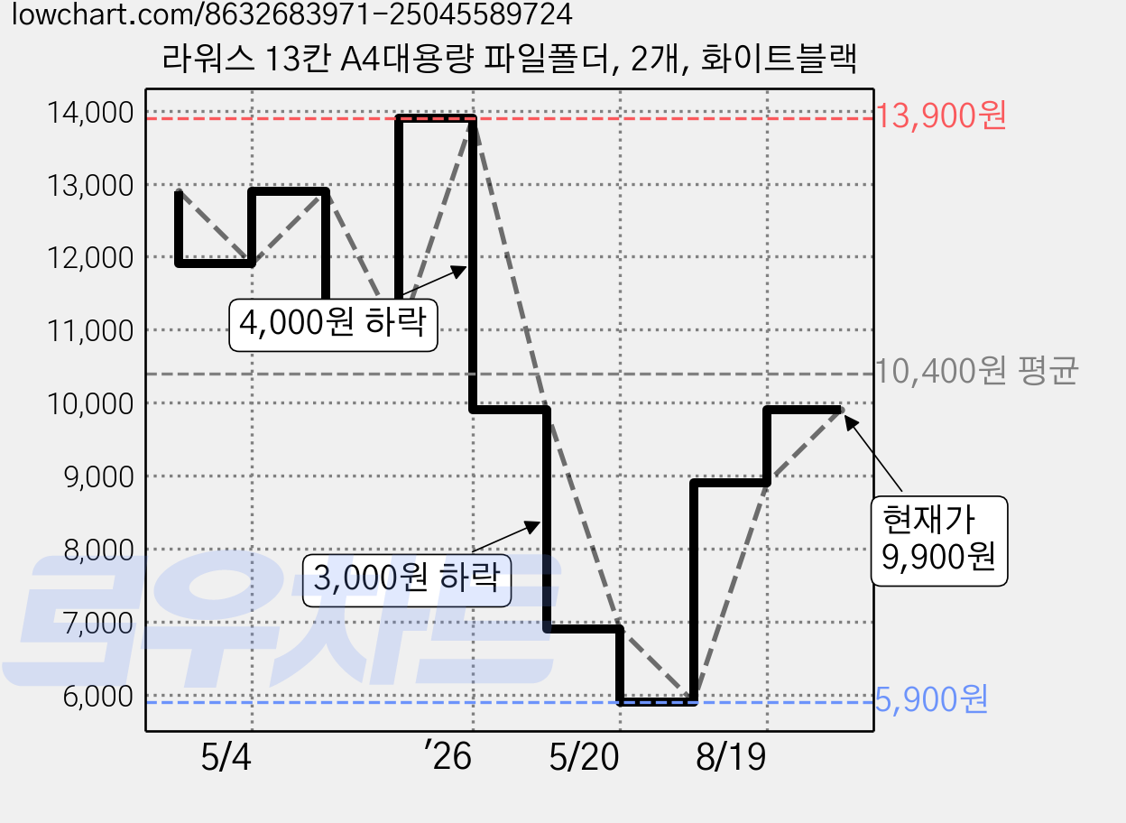 라워스 13칸 A4대용량 파일폴더, 2개, 화이트블랙 가격 변동 차트, 현재가 9,900원, 관측 최저가 5,900원