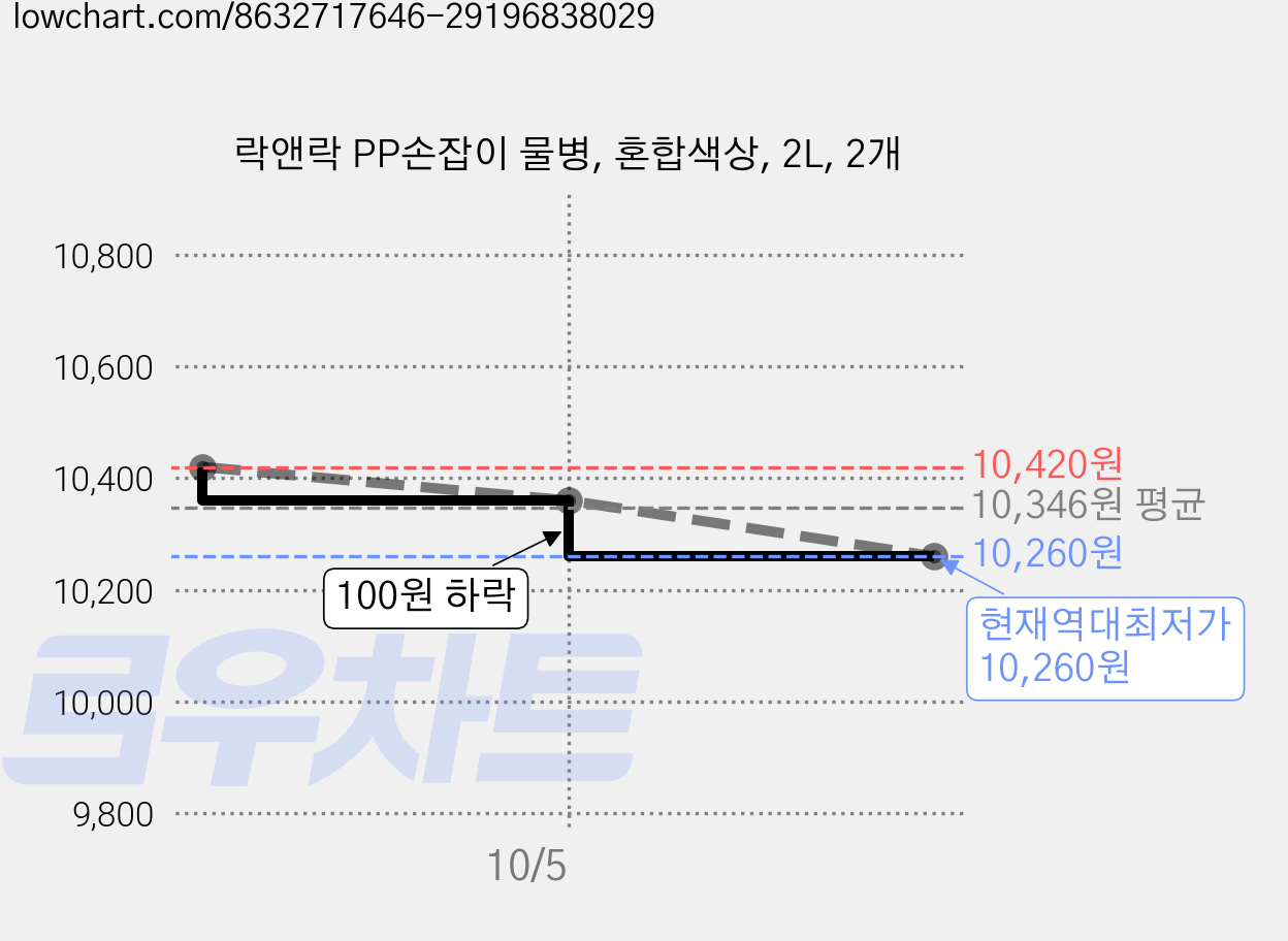 락앤락 PP손잡이 물병, 혼합색상, 2L, 2개 가격 변동 차트, 현재가 10,260원, 역대최저가