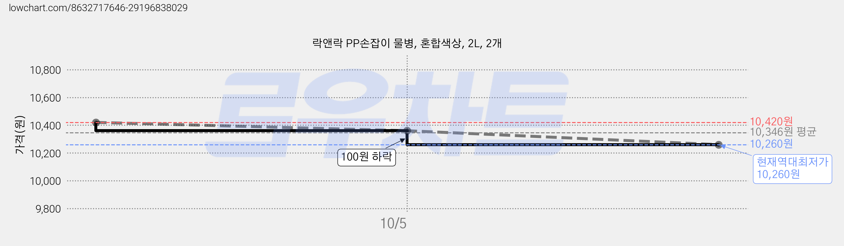 락앤락 PP손잡이 물병, 혼합색상, 2L, 2개 가격 변동 차트, 현재가 10,260원, 역대최저가